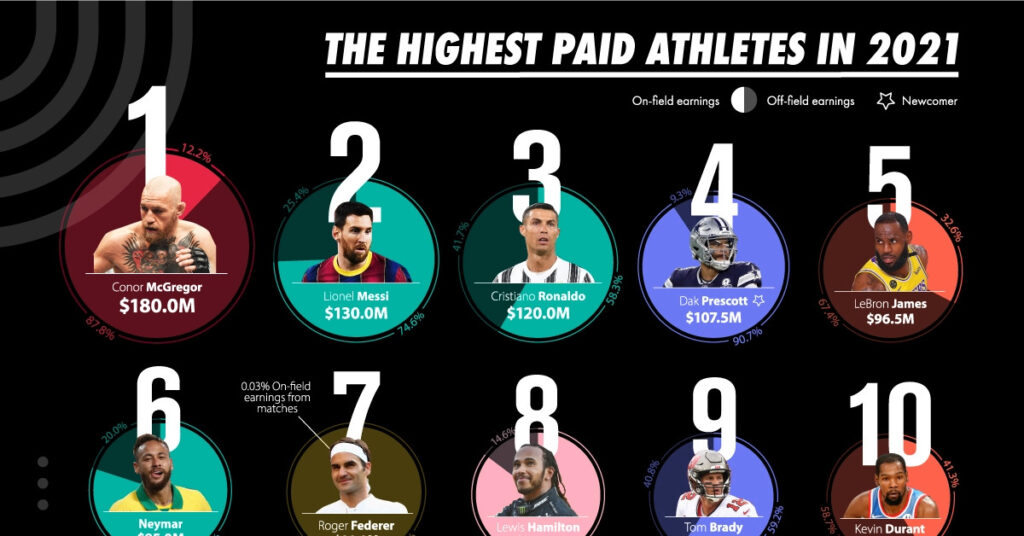 Richest Athletes In The World 2024 Andra Blanche