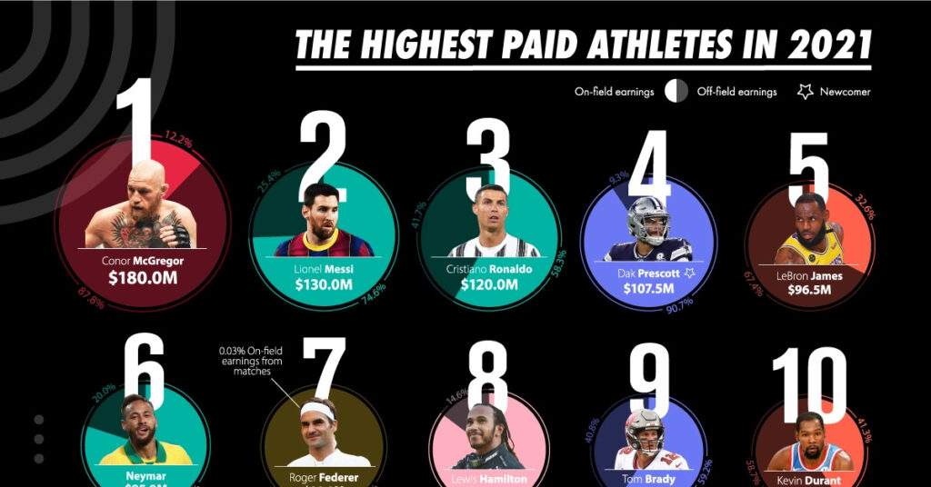 Top 10 Richest Athletes In The World 2024 Joana Lyndell